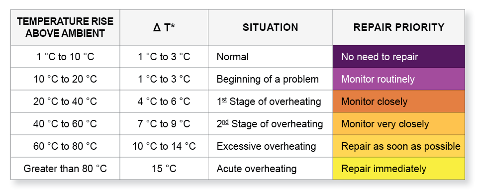 Infrared Thermography for Electrical Equipment